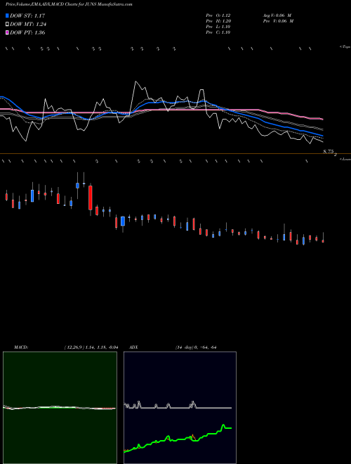 Munafa  (JUNS) stock tips, volume analysis, indicator analysis [intraday, positional] for today and tomorrow