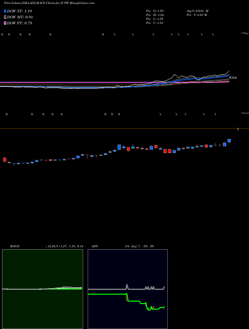 Munafa Jupiter Wellness Inc (JUPW) stock tips, volume analysis, indicator analysis [intraday, positional] for today and tomorrow
