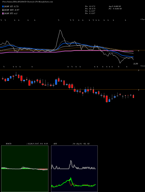 Munafa Coffee Holding Co., Inc. (JVA) stock tips, volume analysis, indicator analysis [intraday, positional] for today and tomorrow
