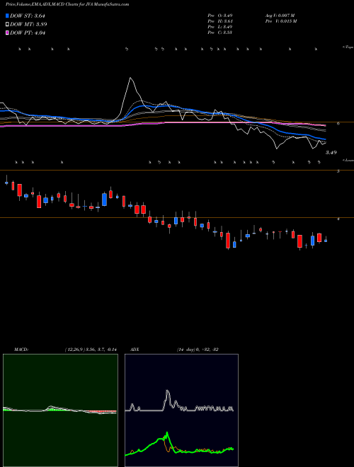 MACD charts various settings share JVA Coffee Holding Co., Inc. NASDAQ Stock exchange 