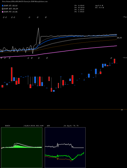 MACD charts various settings share JXSB Jacksonville Bancorp Inc. NASDAQ Stock exchange 