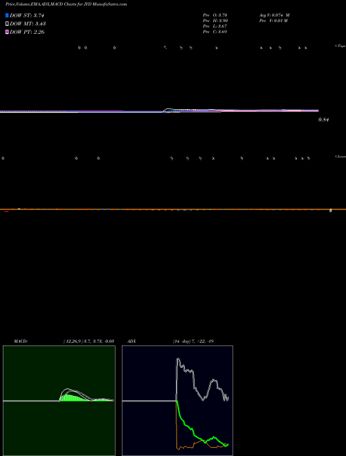 Munafa  (JYD) stock tips, volume analysis, indicator analysis [intraday, positional] for today and tomorrow