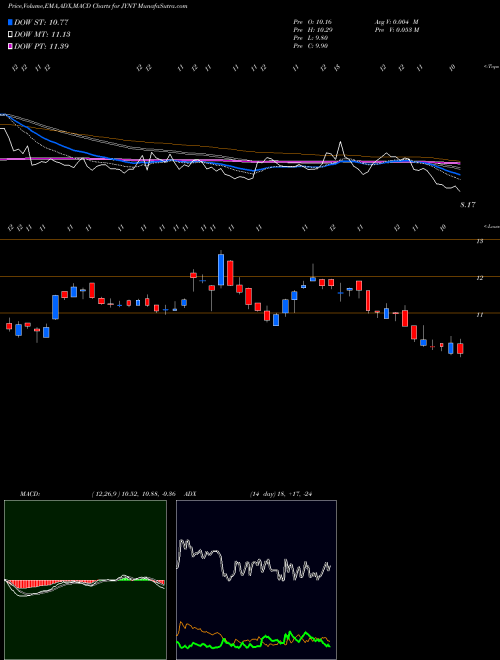 MACD charts various settings share JYNT The Joint Corp. NASDAQ Stock exchange 