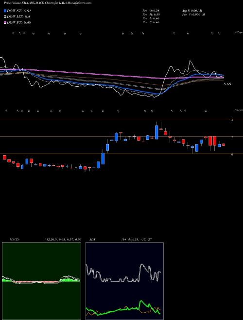 MACD charts various settings share KALA Kala Pharmaceuticals, Inc. NASDAQ Stock exchange 