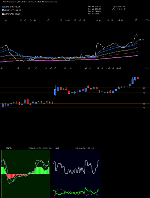 Munafa Kaiser Aluminum Corporation (KALU) stock tips, volume analysis, indicator analysis [intraday, positional] for today and tomorrow