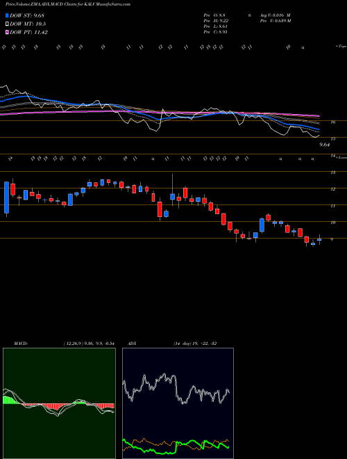 Munafa KalVista Pharmaceuticals, Inc. (KALV) stock tips, volume analysis, indicator analysis [intraday, positional] for today and tomorrow