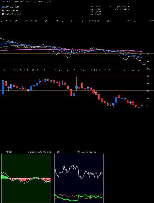 MACD charts various settings share KALV KalVista Pharmaceuticals, Inc. NASDAQ Stock exchange 