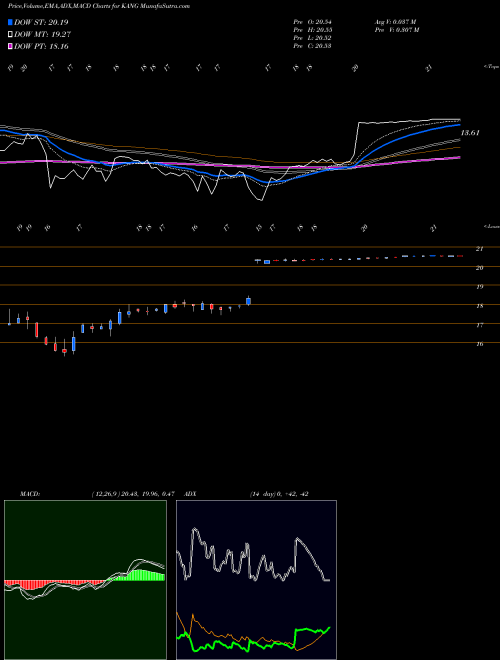Munafa IKang Healthcare Group, Inc. (KANG) stock tips, volume analysis, indicator analysis [intraday, positional] for today and tomorrow