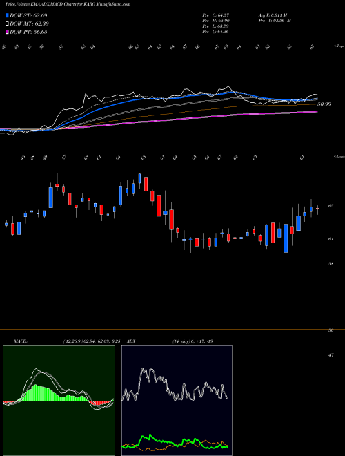 Munafa  (KARO) stock tips, volume analysis, indicator analysis [intraday, positional] for today and tomorrow