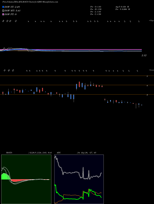 Munafa KaloBios Pharmaceuticals, Inc. (KBIO) stock tips, volume analysis, indicator analysis [intraday, positional] for today and tomorrow