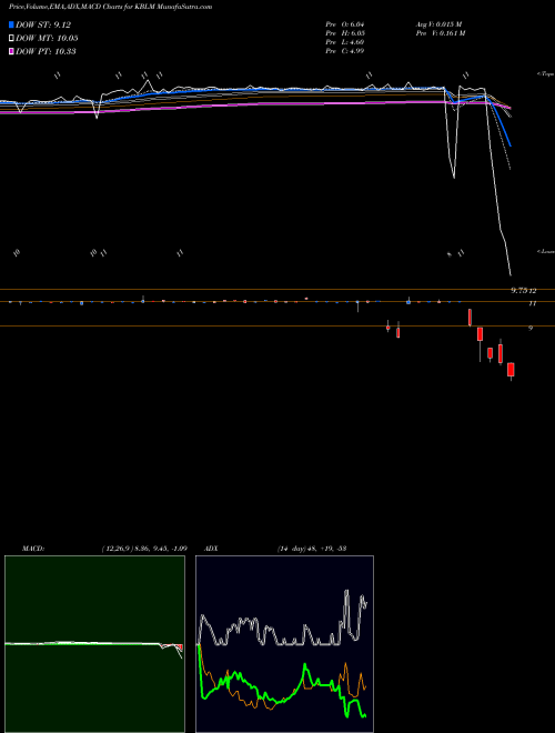 Munafa KBL Merger Corp. IV (KBLM) stock tips, volume analysis, indicator analysis [intraday, positional] for today and tomorrow