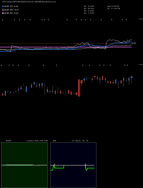 Munafa KBL Merger Corp. IV (KBLMR) stock tips, volume analysis, indicator analysis [intraday, positional] for today and tomorrow