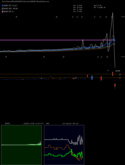 Munafa KBL Merger Corp. IV (KBLMU) stock tips, volume analysis, indicator analysis [intraday, positional] for today and tomorrow