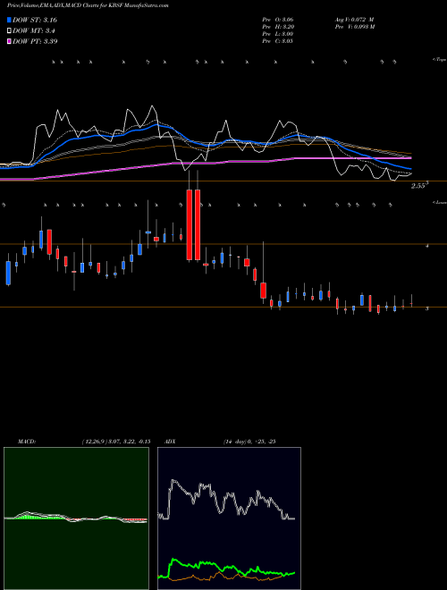 MACD charts various settings share KBSF KBS Fashion Group Limited NASDAQ Stock exchange 