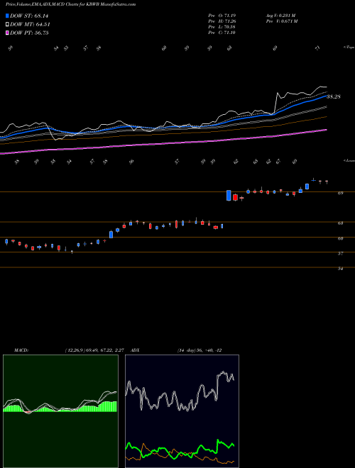 Munafa Invesco KBW Bank ETF (KBWB) stock tips, volume analysis, indicator analysis [intraday, positional] for today and tomorrow