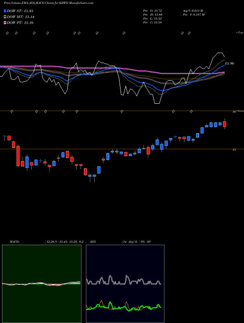 Munafa Invesco KBW High Dividend Yield Financial ETF (KBWD) stock tips, volume analysis, indicator analysis [intraday, positional] for today and tomorrow