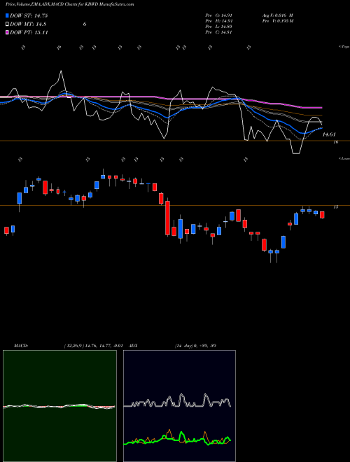 MACD charts various settings share KBWD Invesco KBW High Dividend Yield Financial ETF NASDAQ Stock exchange 