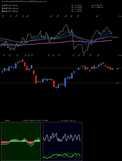 Munafa Invesco KBW Property & Casualty Insurance ETF (KBWP) stock tips, volume analysis, indicator analysis [intraday, positional] for today and tomorrow