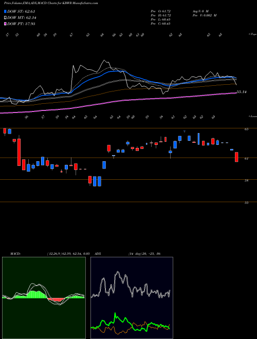 Munafa Invesco KBW Regional Banking ETF (KBWR) stock tips, volume analysis, indicator analysis [intraday, positional] for today and tomorrow