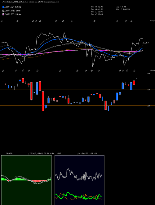 MACD charts various settings share KBWR Invesco KBW Regional Banking ETF NASDAQ Stock exchange 