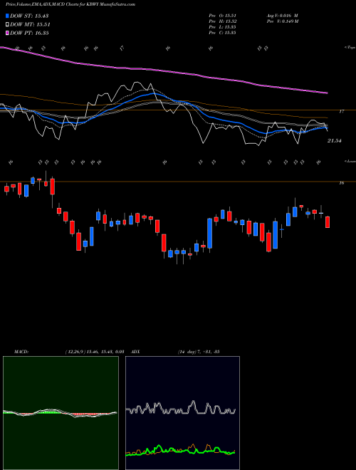 Munafa Invesco KBW Premium Yield Equity REIT ETF (KBWY) stock tips, volume analysis, indicator analysis [intraday, positional] for today and tomorrow