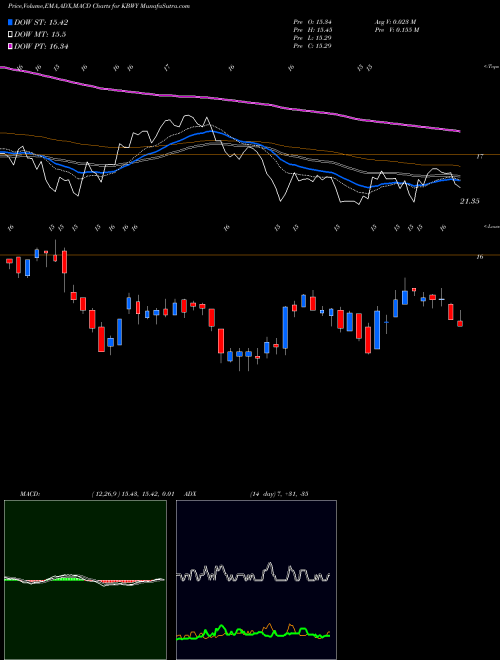 MACD charts various settings share KBWY Invesco KBW Premium Yield Equity REIT ETF NASDAQ Stock exchange 