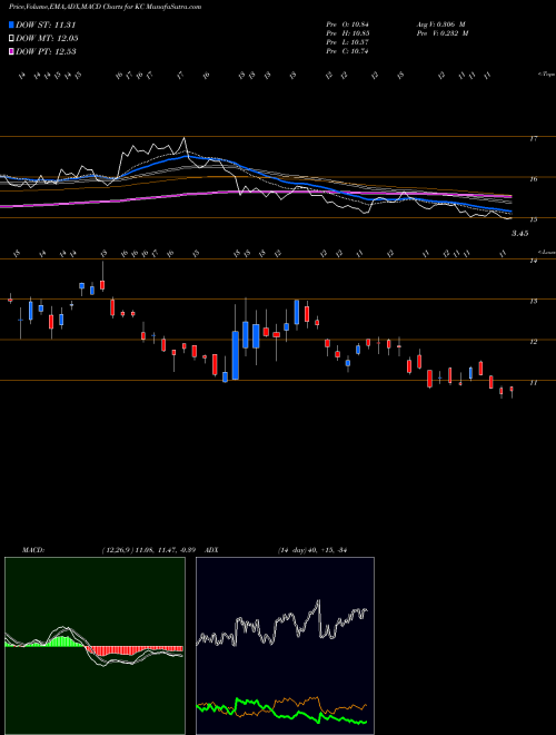 Munafa Kingsoft Cloud Holdings Limited ADR (KC) stock tips, volume analysis, indicator analysis [intraday, positional] for today and tomorrow