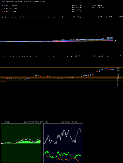 MACD charts various settings share KC Kingsoft Cloud Holdings Limited ADR NASDAQ Stock exchange 