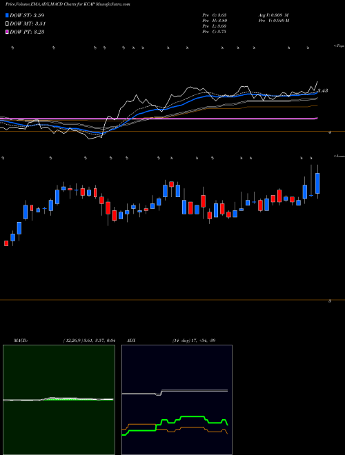 Munafa KCAP Financial, Inc. (KCAP) stock tips, volume analysis, indicator analysis [intraday, positional] for today and tomorrow