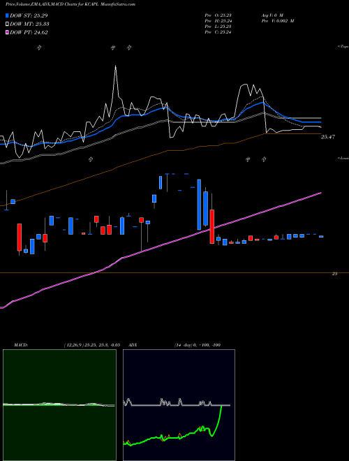 MACD charts various settings share KCAPL KCAP Financial, Inc. NASDAQ Stock exchange 