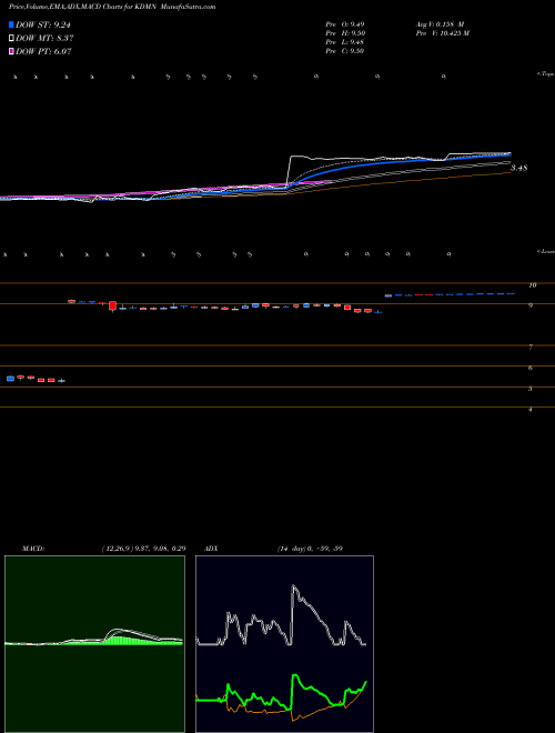 Munafa Kadmon Holdings Llc (KDMN) stock tips, volume analysis, indicator analysis [intraday, positional] for today and tomorrow