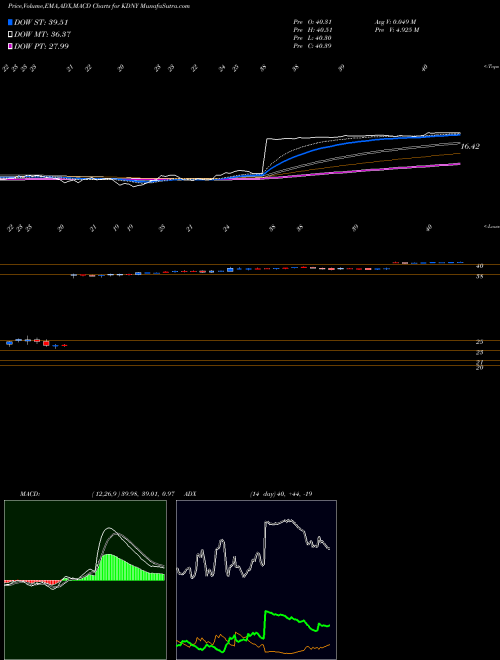 MACD charts various settings share KDNY Chinook Therapeutics Inc NASDAQ Stock exchange 