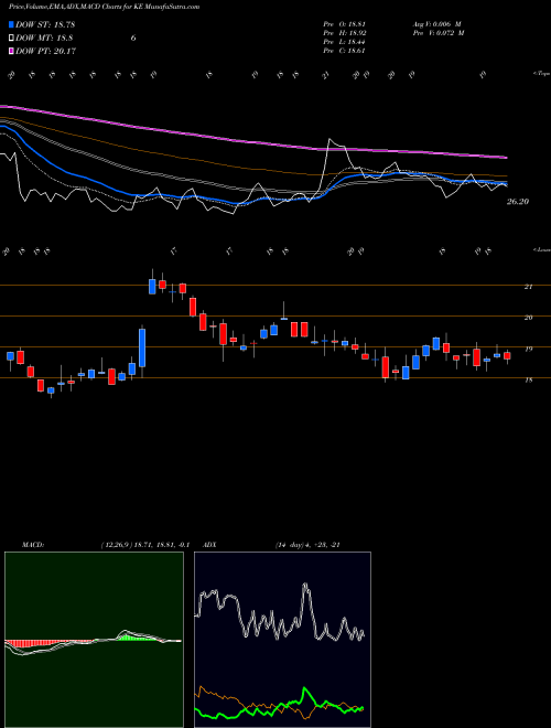 Munafa Kimball Electronics, Inc. (KE) stock tips, volume analysis, indicator analysis [intraday, positional] for today and tomorrow