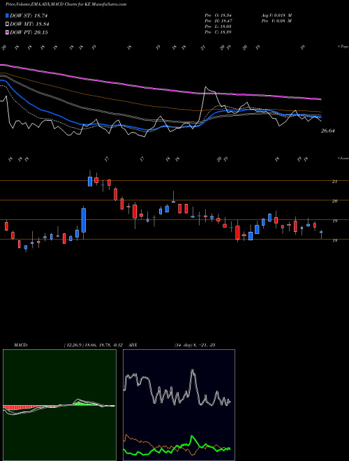 MACD charts various settings share KE Kimball Electronics, Inc. NASDAQ Stock exchange 