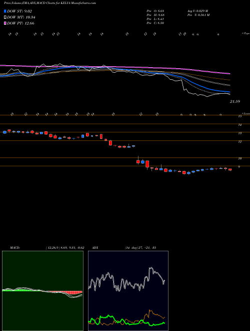 Munafa Kelly Services, Inc. (KELYA) stock tips, volume analysis, indicator analysis [intraday, positional] for today and tomorrow