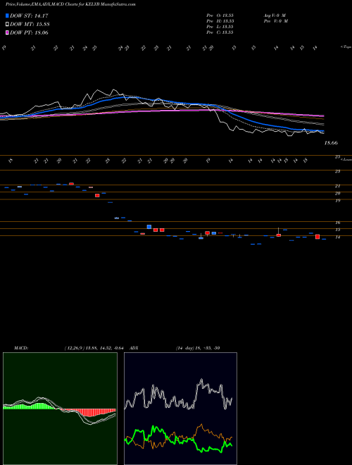 Munafa Kelly Services, Inc. (KELYB) stock tips, volume analysis, indicator analysis [intraday, positional] for today and tomorrow