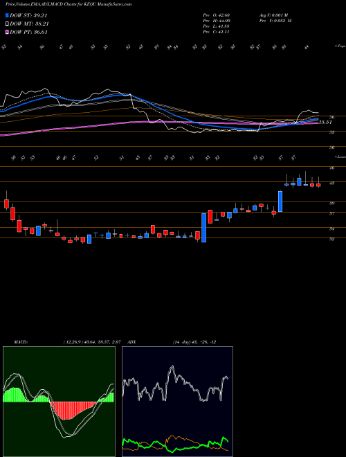 MACD charts various settings share KEQU Kewaunee Scientific Corporation NASDAQ Stock exchange 