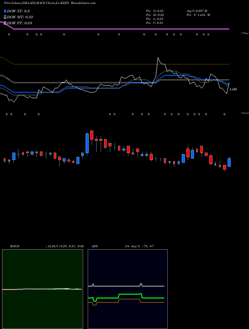 MACD charts various settings share KERN Akerna Corp Cl A NASDAQ Stock exchange 