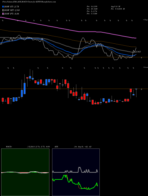 Munafa Kentucky First Federal Bancorp (KFFB) stock tips, volume analysis, indicator analysis [intraday, positional] for today and tomorrow