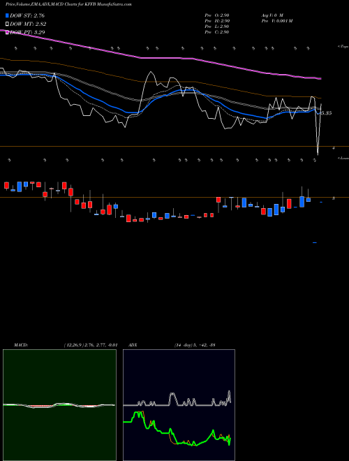 MACD charts various settings share KFFB Kentucky First Federal Bancorp NASDAQ Stock exchange 