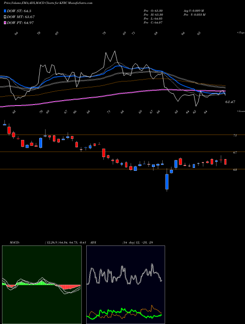 MACD charts various settings share KFRC Kforce, Inc. NASDAQ Stock exchange 