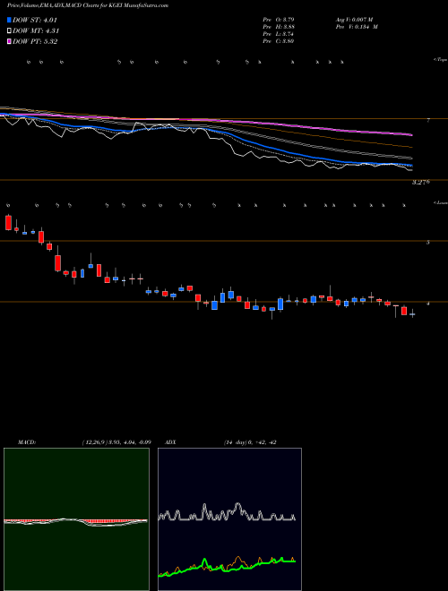 Munafa  (KGEI) stock tips, volume analysis, indicator analysis [intraday, positional] for today and tomorrow