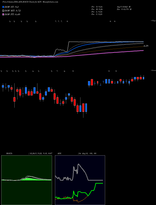Munafa Kindred Biosciences, Inc. (KIN) stock tips, volume analysis, indicator analysis [intraday, positional] for today and tomorrow
