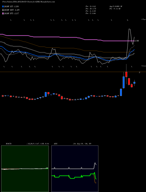 Munafa Kirkland's, Inc. (KIRK) stock tips, volume analysis, indicator analysis [intraday, positional] for today and tomorrow