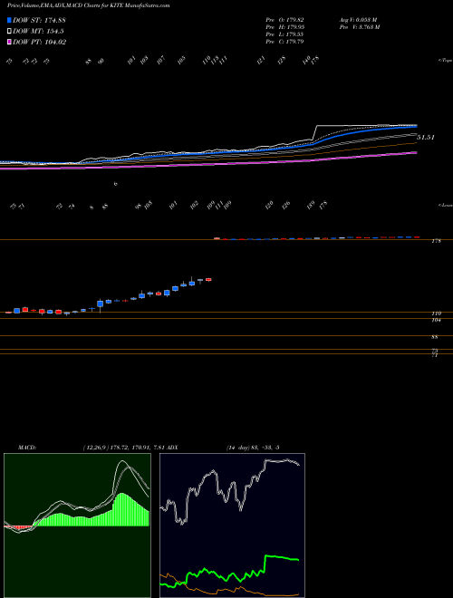 MACD charts various settings share KITE Kite Pharma, Inc. NASDAQ Stock exchange 