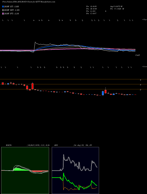 Munafa  (KITT) stock tips, volume analysis, indicator analysis [intraday, positional] for today and tomorrow