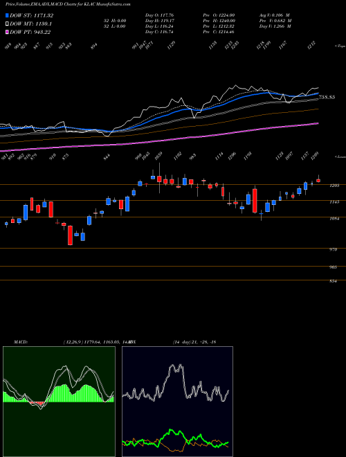 Munafa KLA-Tencor Corporation (KLAC) stock tips, volume analysis, indicator analysis [intraday, positional] for today and tomorrow