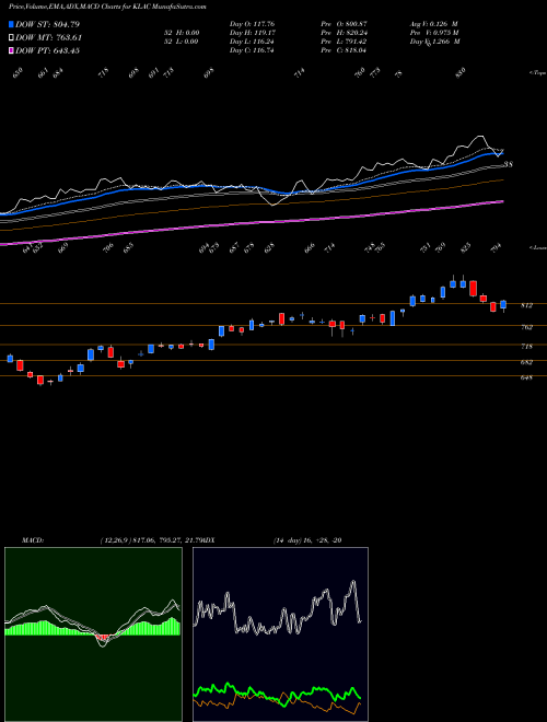 MACD charts various settings share KLAC KLA-Tencor Corporation NASDAQ Stock exchange 