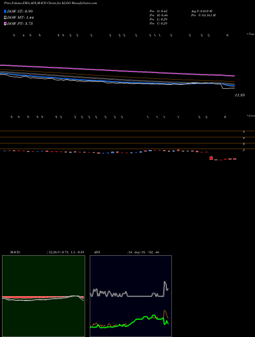 MACD charts various settings share KLDO Kaleido Biosciences, Inc. NASDAQ Stock exchange 