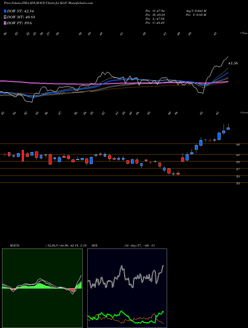 Munafa Kulicke and Soffa Industries, Inc. (KLIC) stock tips, volume analysis, indicator analysis [intraday, positional] for today and tomorrow